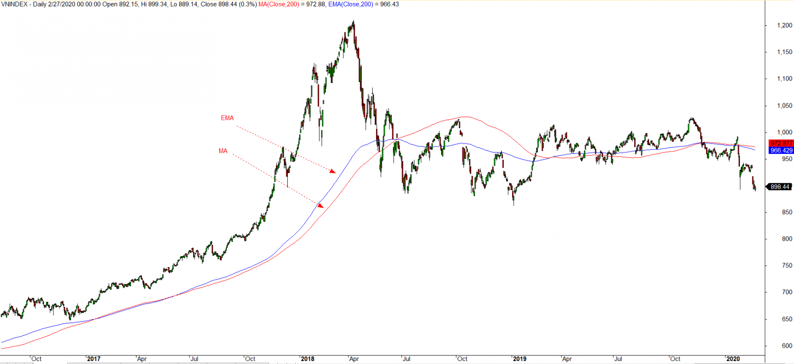 duong-trung-binh-di-dong